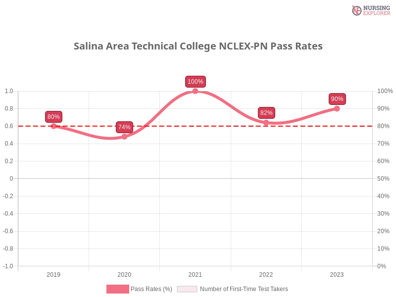 Salina Area Technical College NCLEX-PN chart