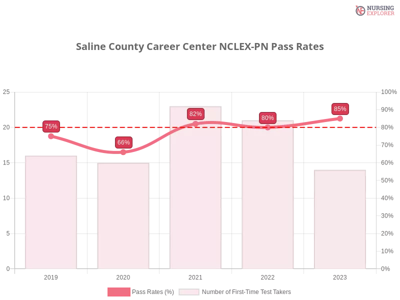 Saline County Career Center NCLEX-PN chart