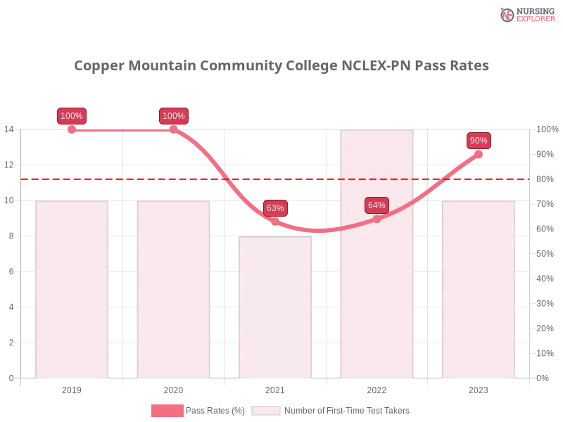 Copper Mountain Community College NCLEX-PN chart