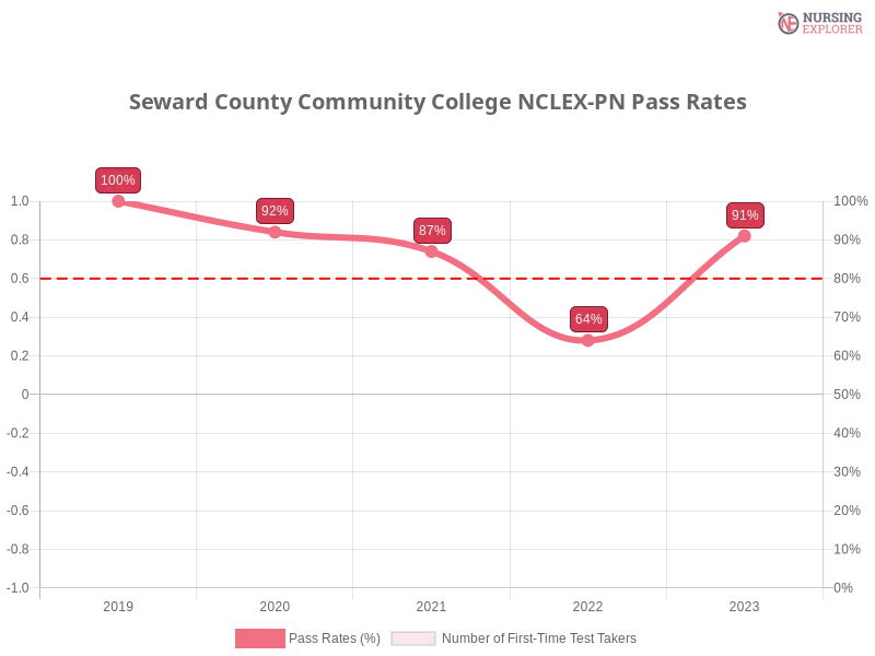 Seward County Community College NCLEX-PN chart
