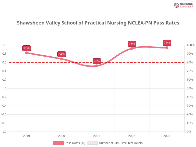 Shawsheen Valley School of Practical Nursing NCLEX-PN chart