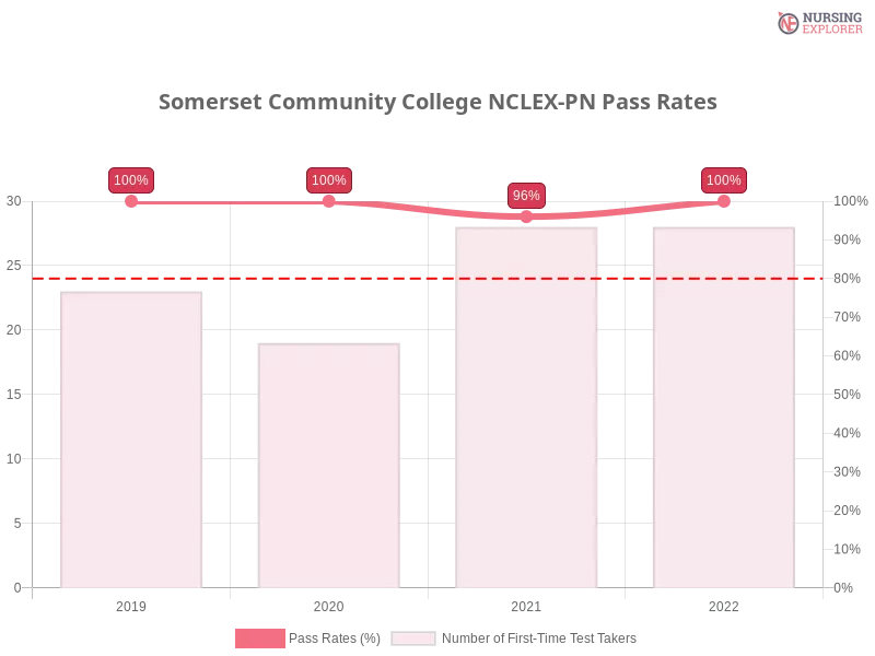 Somerset Community College NCLEX-PN chart