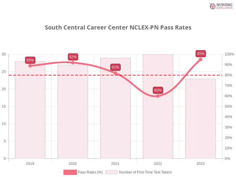 South Central Career Center NCLEX-PN chart