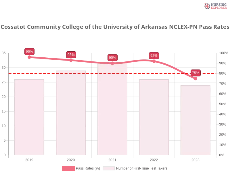 Cossatot Community College NCLEX-PN chart