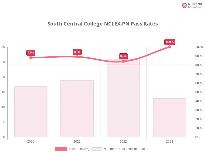 South Central College NCLEX-PN chart