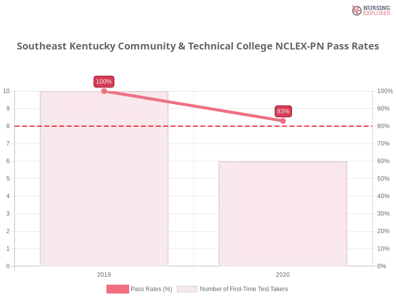 Southeast Kentucky Community & Technical College NCLEX-PN chart