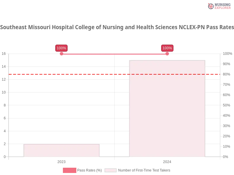 Southeast Missouri Hospital College of Nursing and Health Sciences NCLEX-PN chart