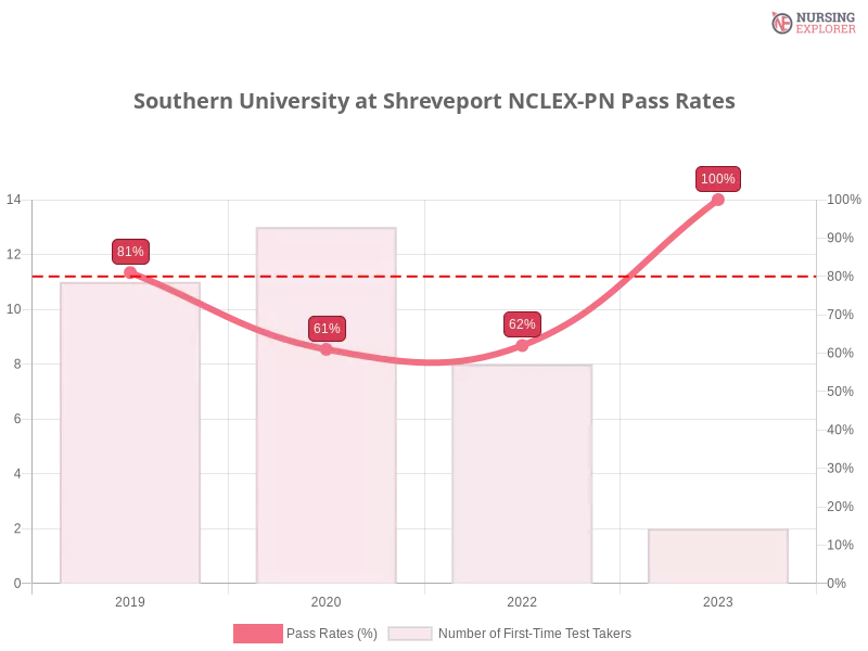 Southern University at Shreveport NCLEX-PN chart