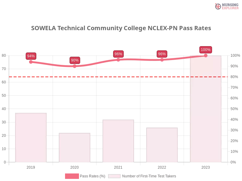 SOWELA Technical Community College NCLEX-PN chart