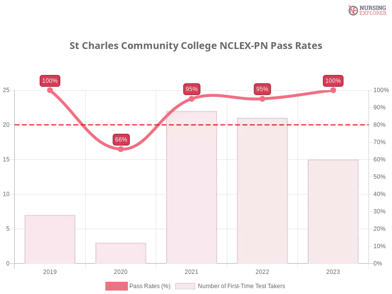 St Charles Community College NCLEX-PN chart