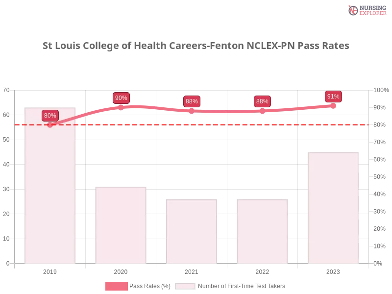 St Louis College of Health Careers-Fenton NCLEX-PN chart