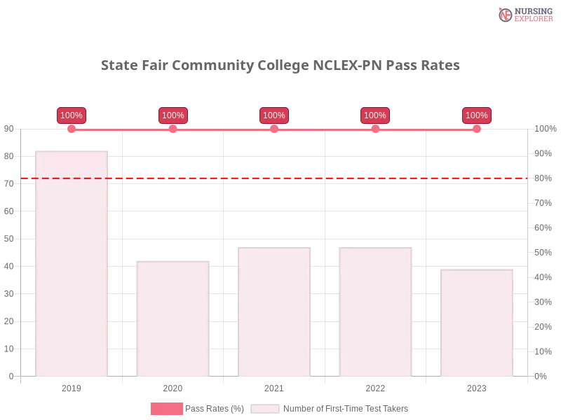 State Fair Community College NCLEX-PN chart