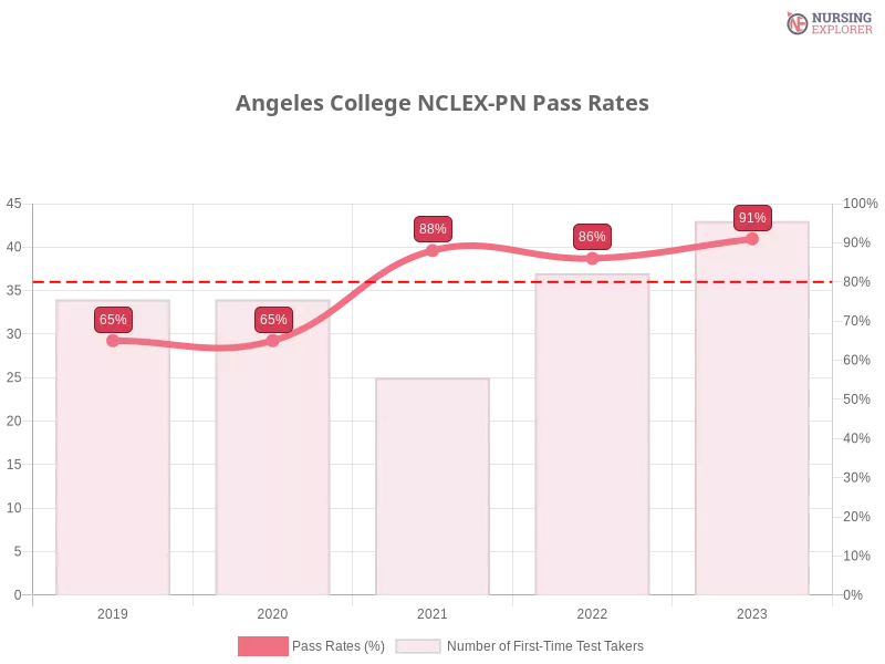 Angeles College NCLEX-PN chart