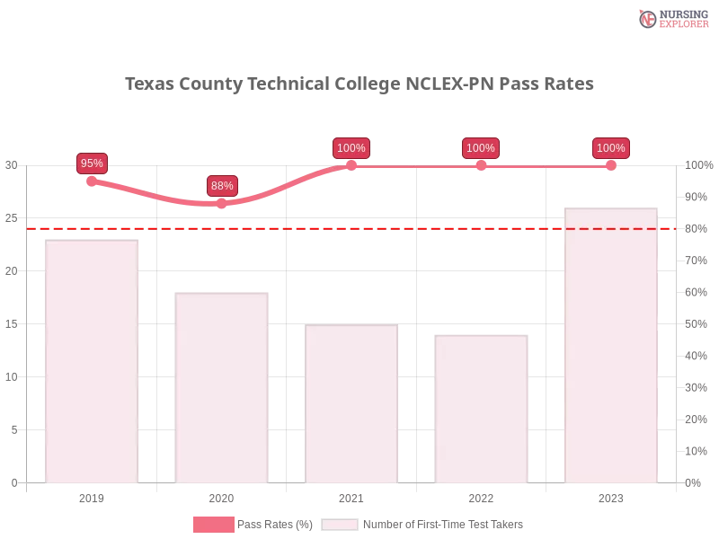 Texas County Technical College NCLEX-PN chart