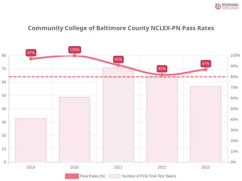 Community College of Baltimore County NCLEX-PN chart