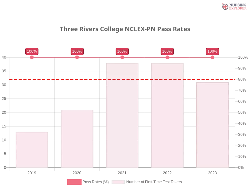 Three Rivers College NCLEX-PN chart