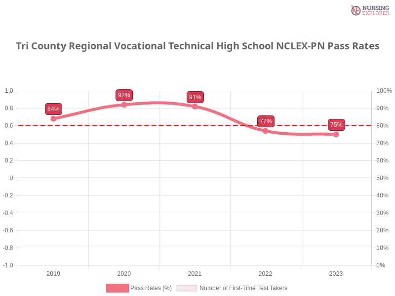 Tri County Regional Vocational Technical High School NCLEX-PN chart