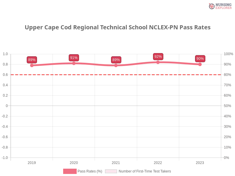 Upper Cape Cod Regional Technical School NCLEX-PN chart