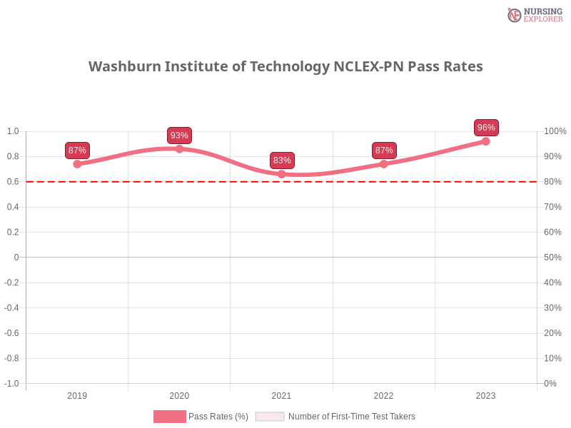 Washburn Institute of Technology NCLEX-PN chart