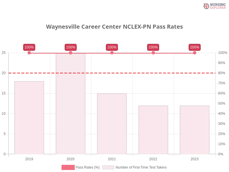 Waynesville Career Center NCLEX-PN chart