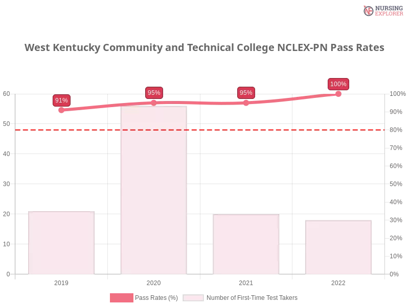 West Kentucky Community and Technical College NCLEX-PN chart
