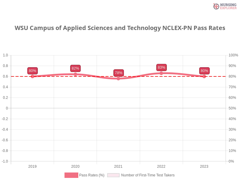 WSU Campus of Applied Sciences and Technology NCLEX-PN chart