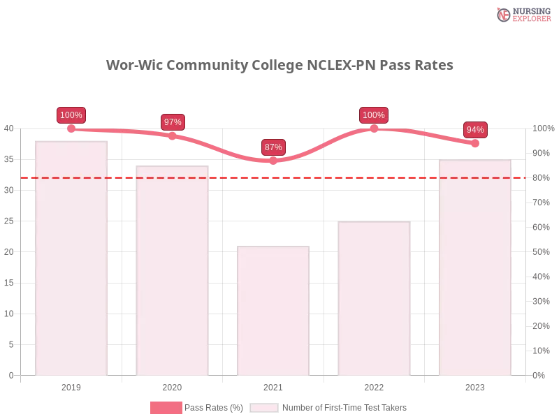 Wor-Wic Community College NCLEX-PN chart