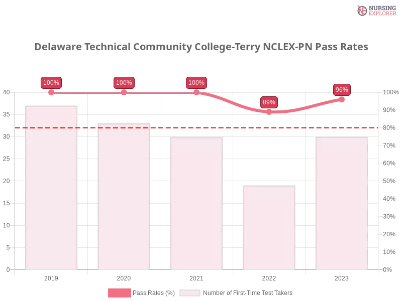 Delaware Technical Community College-Terry NCLEX-PN chart