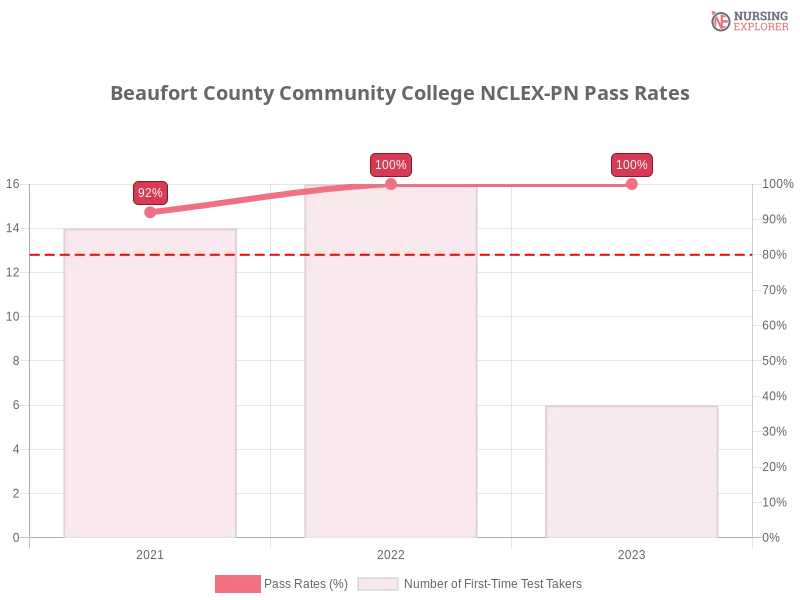 Beaufort County Community College NCLEX-PN chart