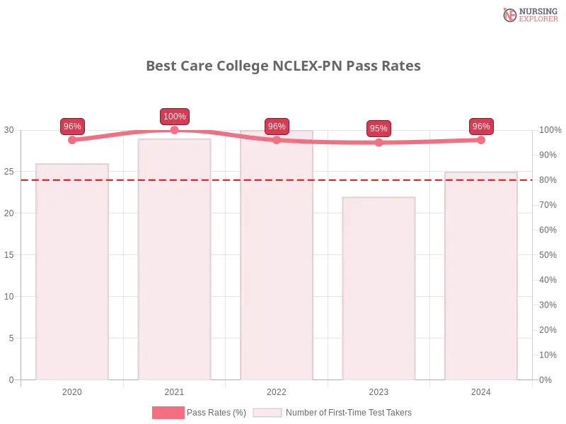 Best Care College NCLEX-PN chart