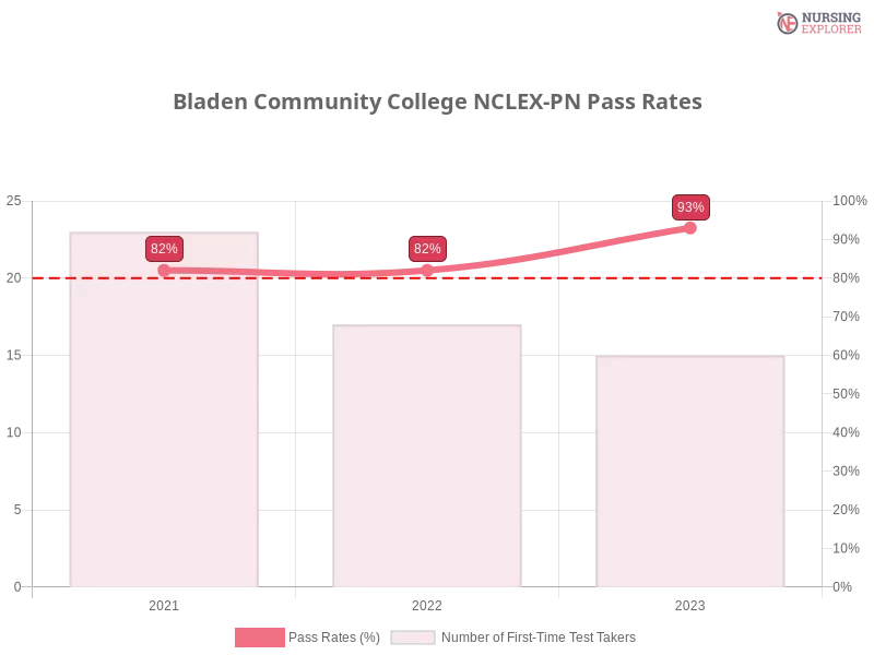 Bladen Community College NCLEX-PN chart