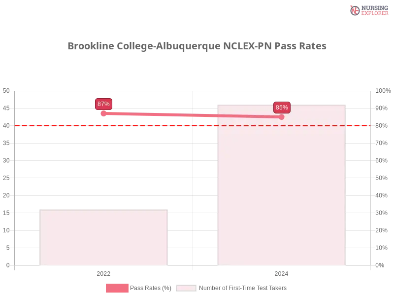 Brookline College-Albuquerque NCLEX-PN chart