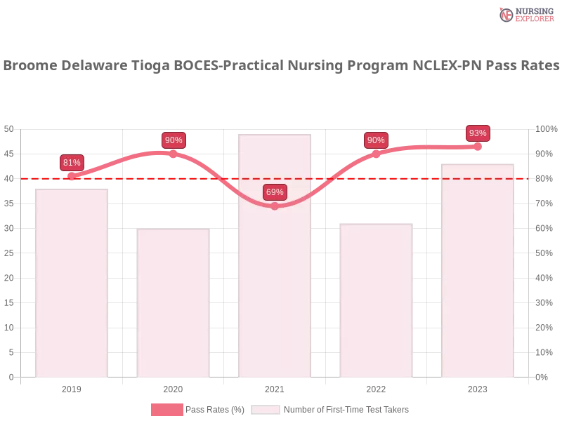 Broome Delaware Tioga BOCES-Practical Nursing Program NCLEX-PN chart