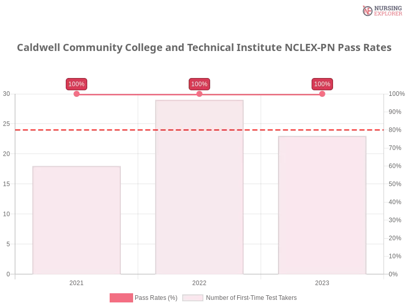 Caldwell Community College and Technical Institute NCLEX-PN chart