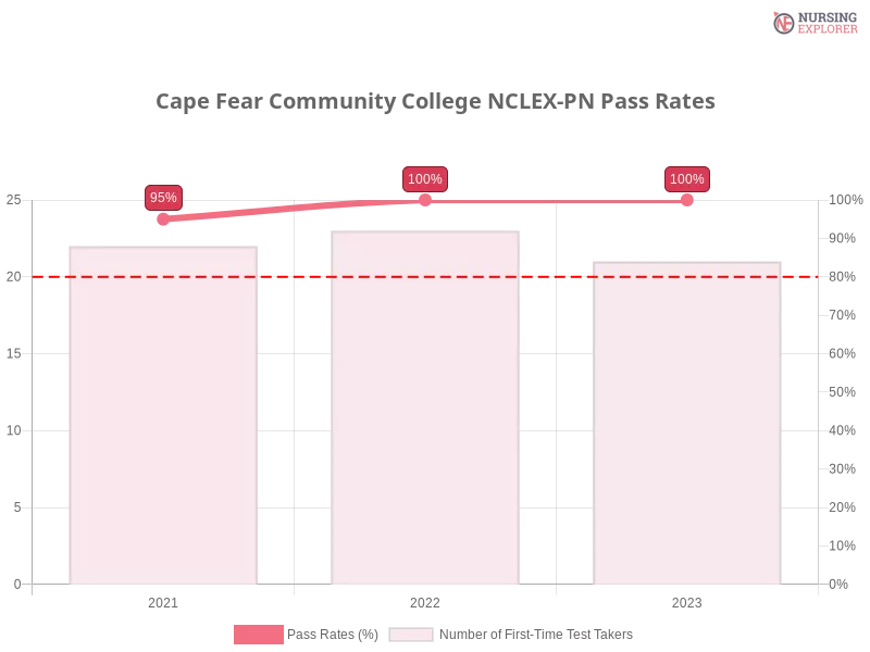 Cape Fear Community College NCLEX-PN chart