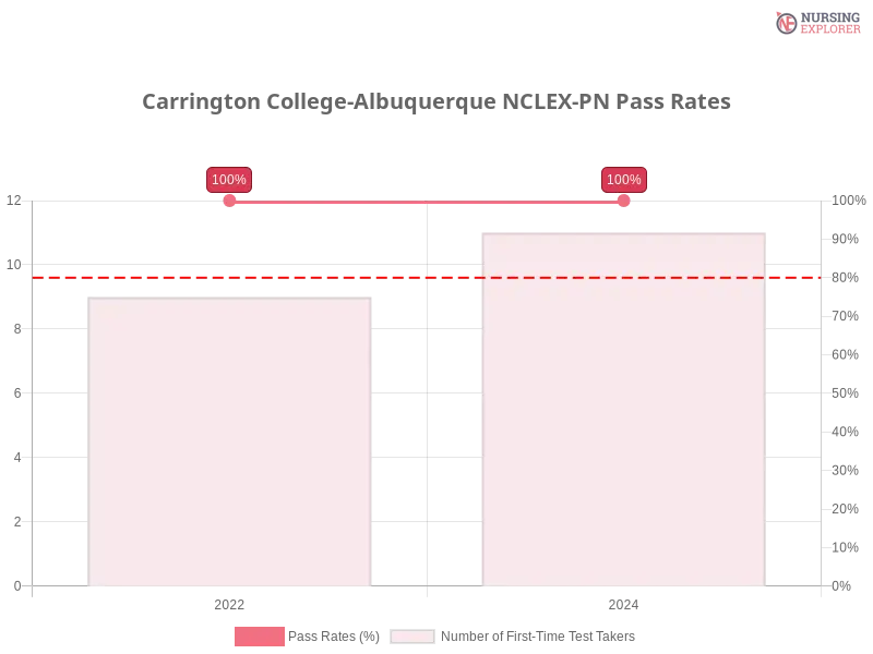 Carrington College-Albuquerque NCLEX-PN chart