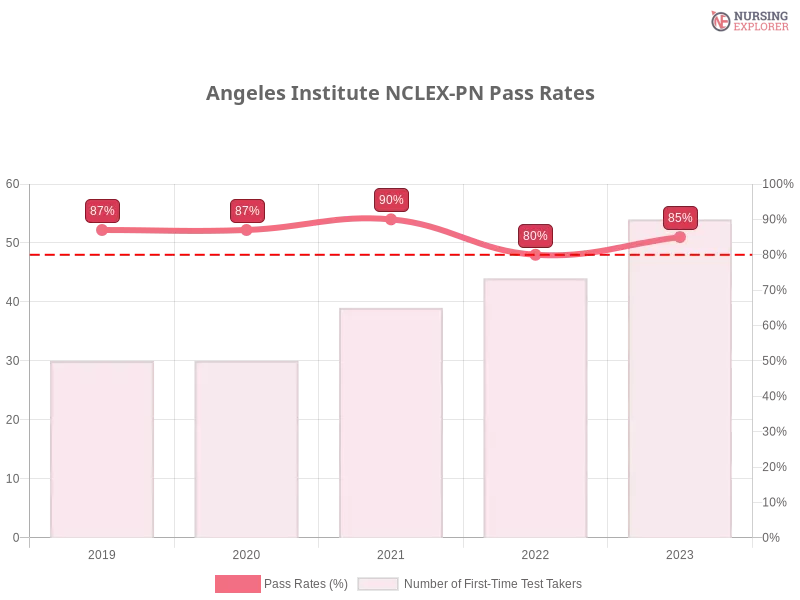 Angeles Institute NCLEX-PN chart