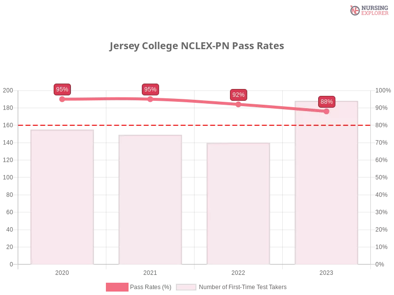 Jersey College NCLEX-PN chart