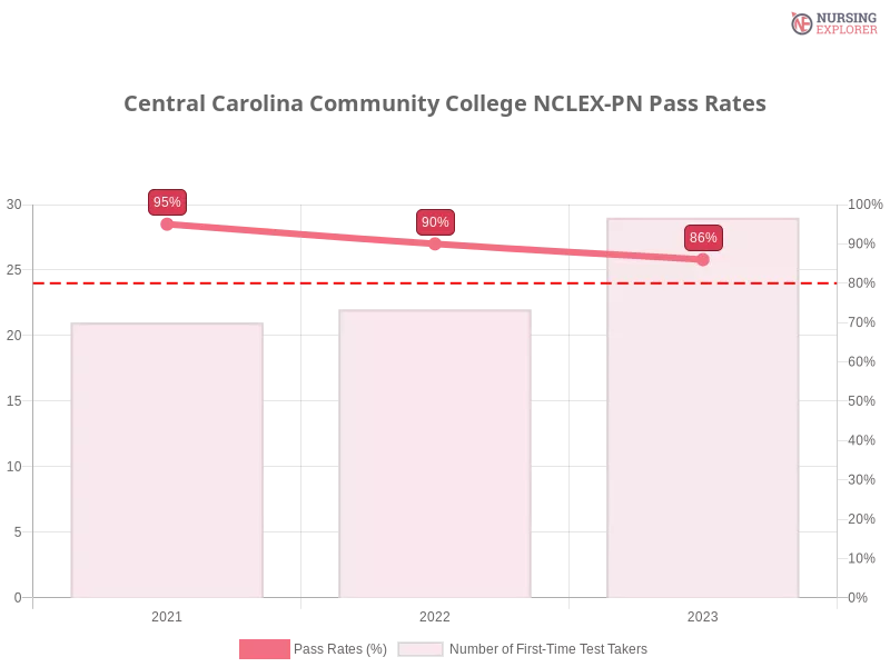 Central Carolina Community College NCLEX-PN chart