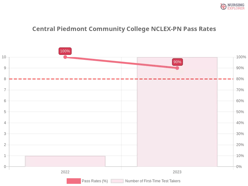 Central Piedmont Community College NCLEX-PN chart