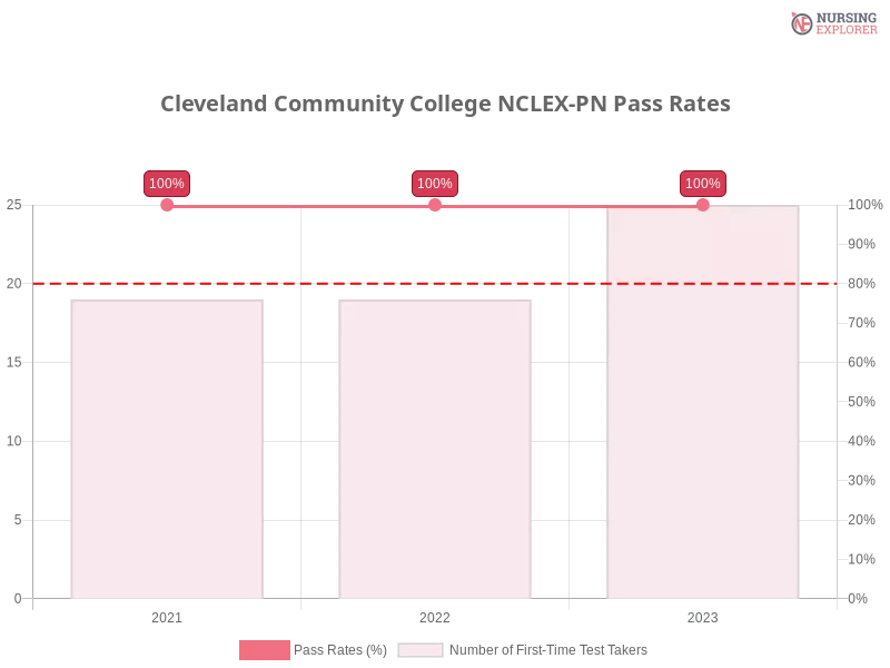Cleveland Community College NCLEX-PN chart