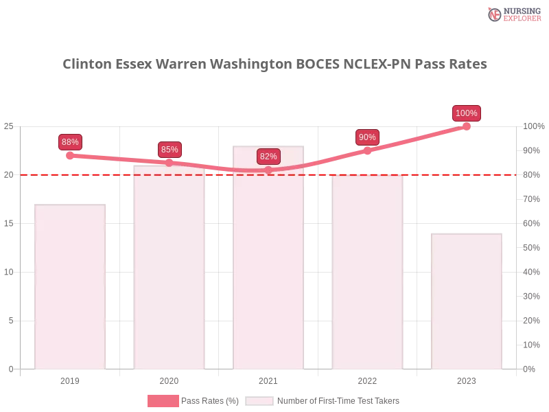 Clinton Essex Warren Washington BOCES NCLEX-PN chart