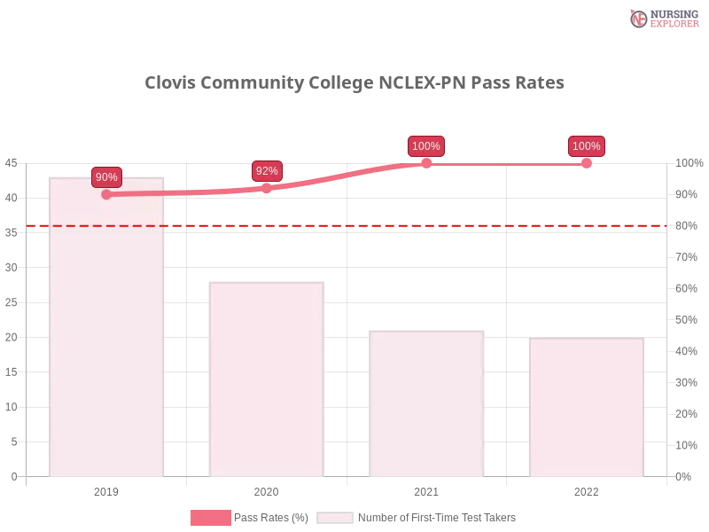 Clovis Community College NCLEX-PN chart