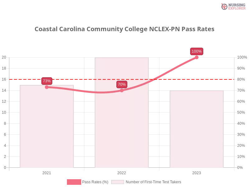 Coastal Carolina Community College NCLEX-PN chart