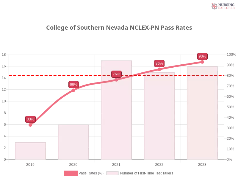 College of Southern Nevada NCLEX-PN chart