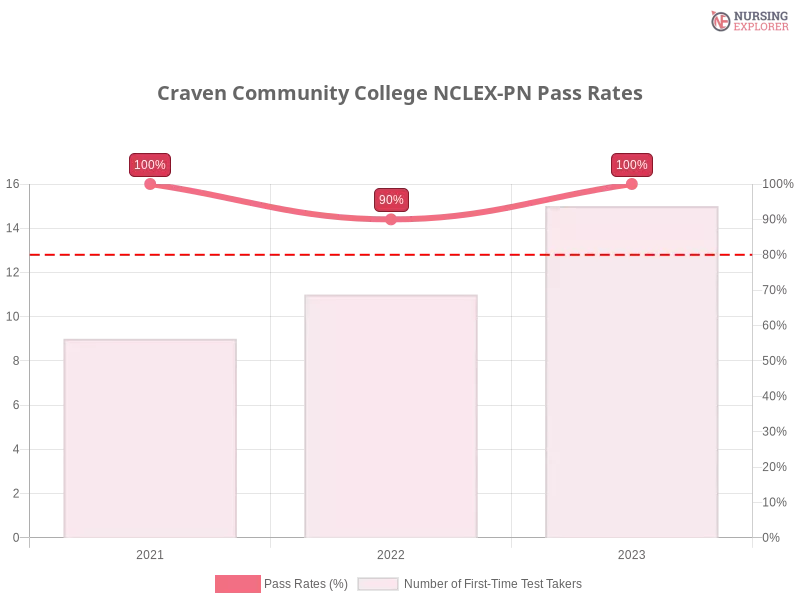 Craven Community College NCLEX-PN chart