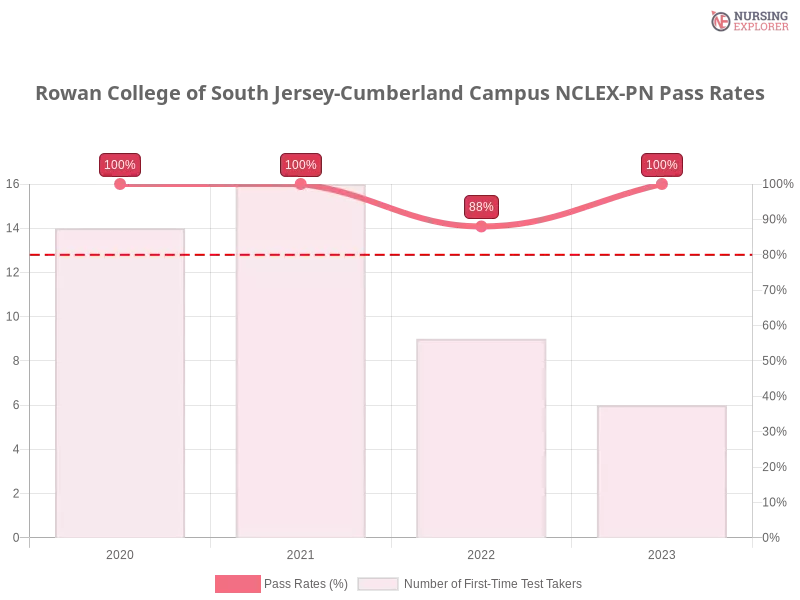 Rowan College of South Jersey-Cumberland Campus NCLEX-PN chart