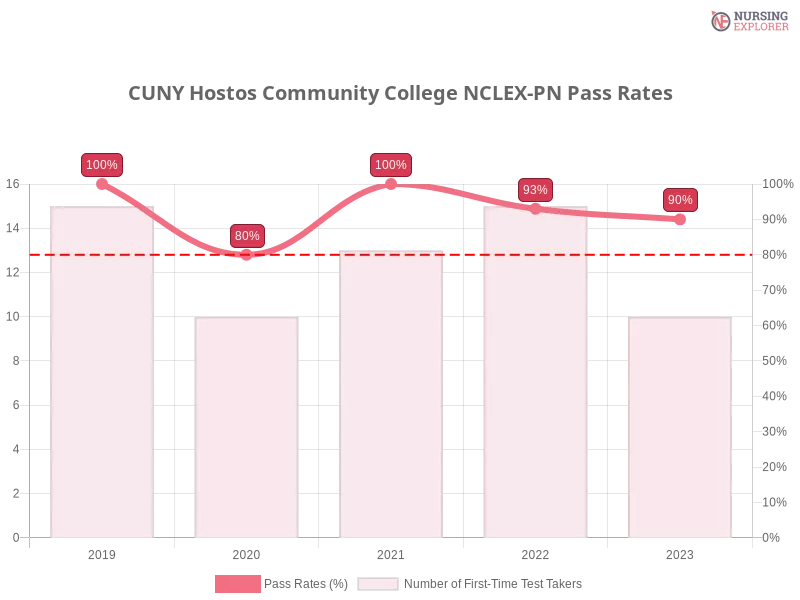 CUNY Hostos Community College NCLEX-PN chart