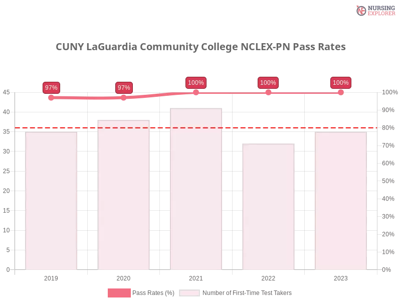 CUNY LaGuardia Community College NCLEX-PN chart