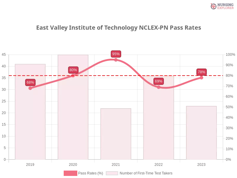 East Valley Institute of Technology NCLEX-PN chart